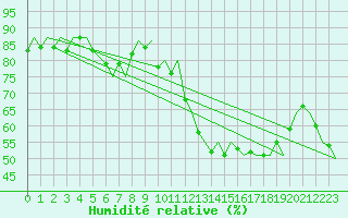 Courbe de l'humidit relative pour Kristiansund / Kvernberget