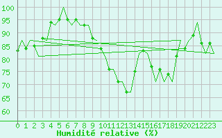 Courbe de l'humidit relative pour Groningen Airport Eelde