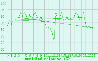 Courbe de l'humidit relative pour Groningen Airport Eelde