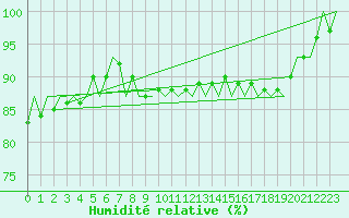 Courbe de l'humidit relative pour Platform F3-fb-1 Sea