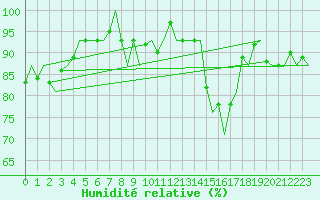 Courbe de l'humidit relative pour Jersey (UK)