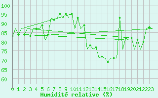 Courbe de l'humidit relative pour Bucuresti / Imh
