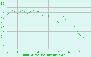 Courbe de l'humidit relative pour Ostersund / Froson