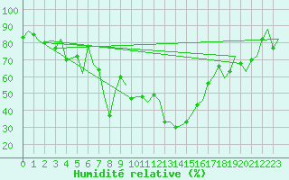 Courbe de l'humidit relative pour Dar-El-Beida