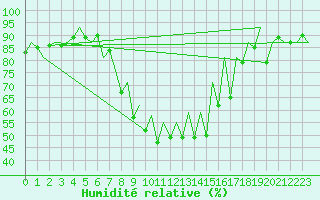 Courbe de l'humidit relative pour Tirgu Mures