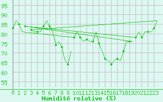 Courbe de l'humidit relative pour Niederstetten