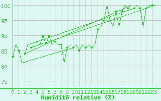 Courbe de l'humidit relative pour Woensdrecht