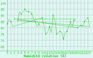 Courbe de l'humidit relative pour Belfast / Aldergrove Airport