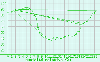 Courbe de l'humidit relative pour Bilbao (Esp)