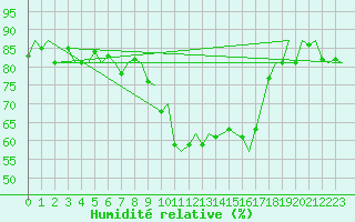 Courbe de l'humidit relative pour San Sebastian (Esp)