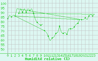 Courbe de l'humidit relative pour Berlin-Schoenefeld
