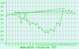 Courbe de l'humidit relative pour Aberdeen (UK)