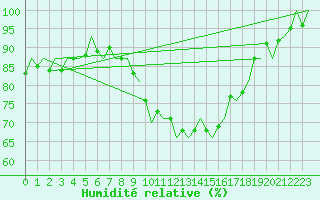Courbe de l'humidit relative pour Woensdrecht