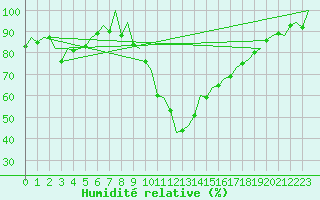 Courbe de l'humidit relative pour Lisboa / Portela
