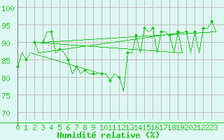 Courbe de l'humidit relative pour London / Heathrow (UK)