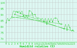 Courbe de l'humidit relative pour Fritzlar