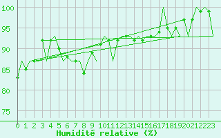 Courbe de l'humidit relative pour Groningen Airport Eelde