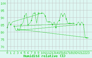 Courbe de l'humidit relative pour Haugesund / Karmoy