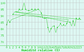 Courbe de l'humidit relative pour Goteborg / Landvetter