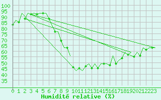 Courbe de l'humidit relative pour Saarbruecken / Ensheim