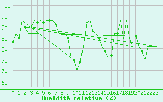 Courbe de l'humidit relative pour Niederstetten