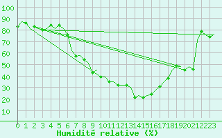 Courbe de l'humidit relative pour Fritzlar