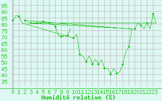 Courbe de l'humidit relative pour Burgos (Esp)