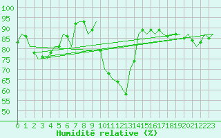 Courbe de l'humidit relative pour Schaffen (Be)