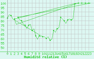 Courbe de l'humidit relative pour Kristiansand / Kjevik