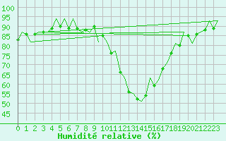 Courbe de l'humidit relative pour Burgos (Esp)