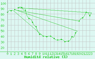 Courbe de l'humidit relative pour Fritzlar