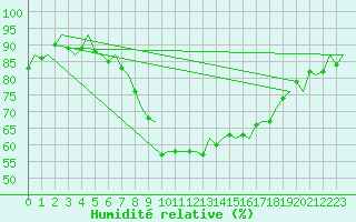 Courbe de l'humidit relative pour Maastricht / Zuid Limburg (PB)