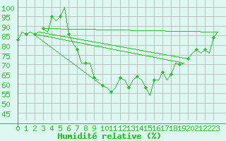 Courbe de l'humidit relative pour Gilze-Rijen