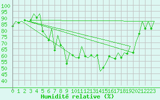 Courbe de l'humidit relative pour Kirkwall Airport