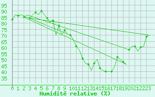 Courbe de l'humidit relative pour Sandane / Anda