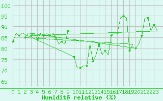 Courbe de l'humidit relative pour Vlissingen