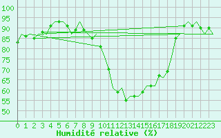 Courbe de l'humidit relative pour Maastricht / Zuid Limburg (PB)