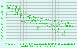 Courbe de l'humidit relative pour Platform P11-b Sea
