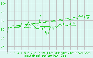Courbe de l'humidit relative pour Jersey (UK)