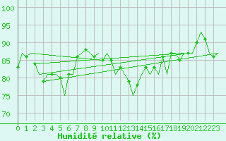 Courbe de l'humidit relative pour Oostende (Be)
