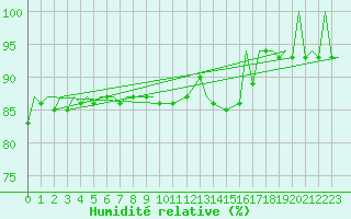 Courbe de l'humidit relative pour Vamdrup