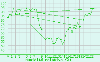 Courbe de l'humidit relative pour Annaba