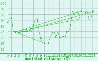 Courbe de l'humidit relative pour Rimini
