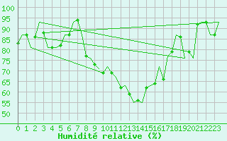 Courbe de l'humidit relative pour Woensdrecht