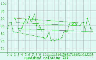 Courbe de l'humidit relative pour Rotterdam Airport Zestienhoven