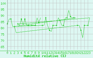 Courbe de l'humidit relative pour Trabzon