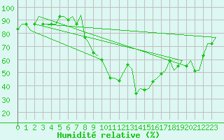 Courbe de l'humidit relative pour Enfidha Hammamet