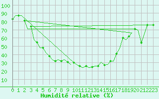 Courbe de l'humidit relative pour Uralsk