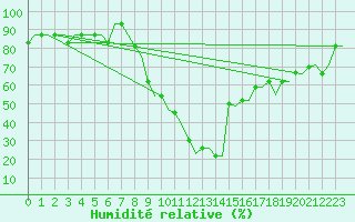 Courbe de l'humidit relative pour Oran / Es Senia