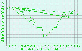 Courbe de l'humidit relative pour Kerkyra Airport